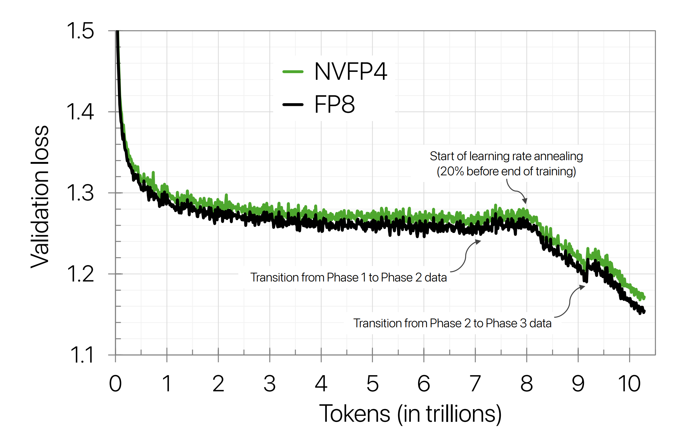 NVFP4与FP8训练损失对比